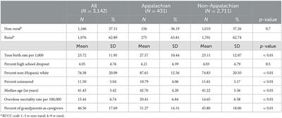 The association between <mark class="highlighted">grandparents</mark> as caregivers and overdose mortality in Appalachia and non-Appalachia counties